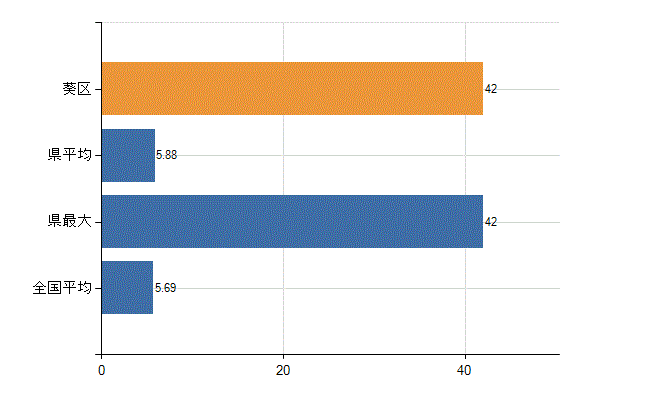 静岡市葵区の診療科別医師数：循環器内科(人)
