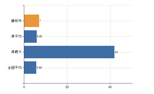 藤枝市の診療科別医師数：循環器内科(人)