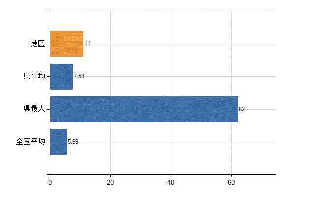 名古屋市港区の診療科別医師数：循環器内科(人)