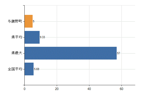 与謝郡与謝野町の診療科別医師数：循環器内科(人)