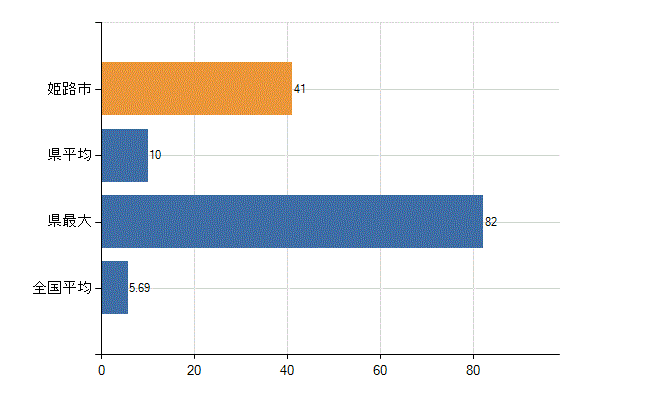 姫路市の診療科別医師数：循環器内科(人)