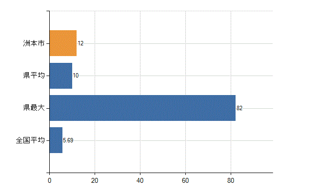 洲本市の診療科別医師数：循環器内科(人)