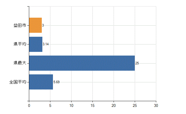 益田市の診療科別医師数：循環器内科(人)