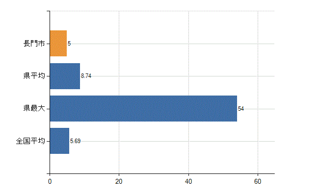 長門市の診療科別医師数：循環器内科(人)