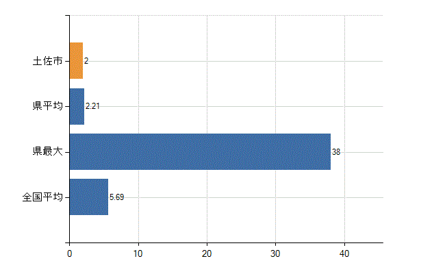 土佐市の診療科別医師数：循環器内科(人)