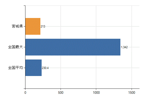 宮城県の診療科別医師数：循環器内科(人)