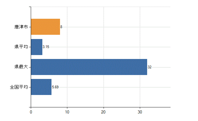 唐津市の診療科別医師数：循環器内科(人)