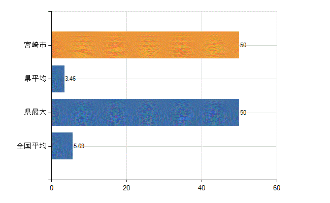 宮崎市の診療科別医師数：循環器内科(人)