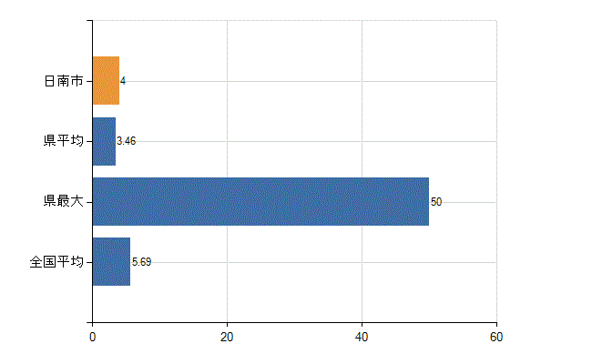 日南市の診療科別医師数：循環器内科(人)