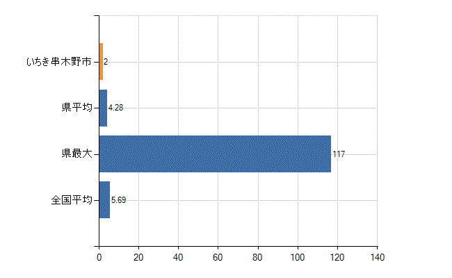 いちき串木野市の診療科別医師数：循環器内科(人)