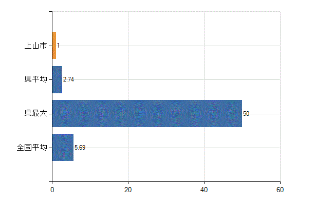 上山市の診療科別医師数：循環器内科(人)