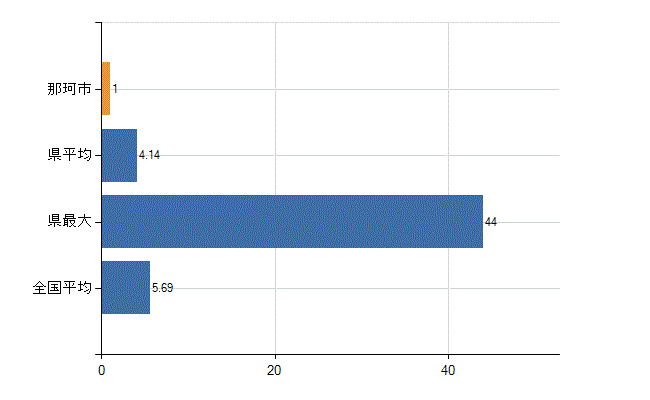 那珂市の診療科別医師数：循環器内科(人)