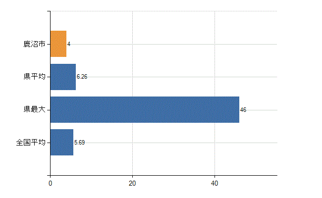 鹿沼市の診療科別医師数：循環器内科(人)