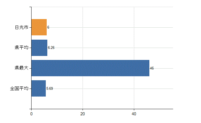 日光市の診療科別医師数：循環器内科(人)
