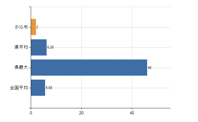 さくら市の診療科別医師数：循環器内科(人)