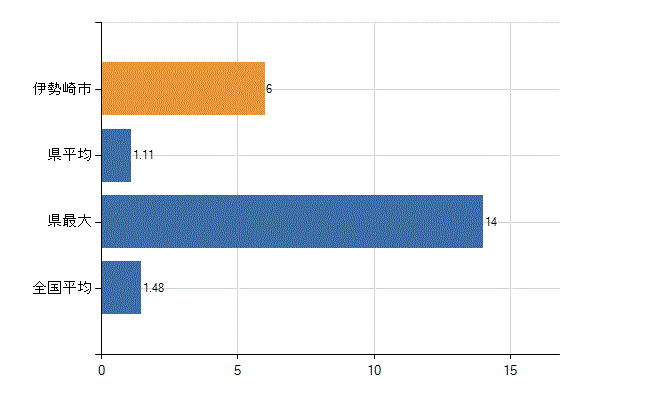 伊勢崎市の診療科別医師数：心臓血管外科(人)