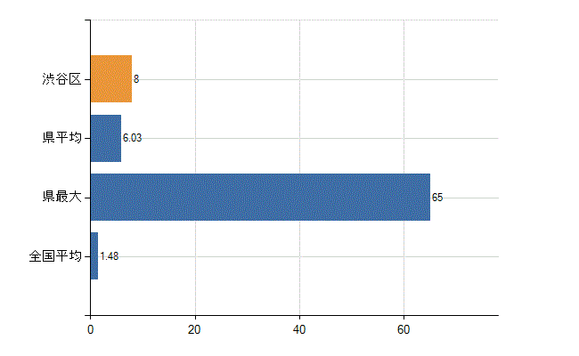 渋谷区の診療科別医師数：心臓血管外科(人)