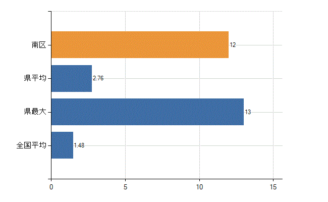 相模原市南区の診療科別医師数：心臓血管外科(人)