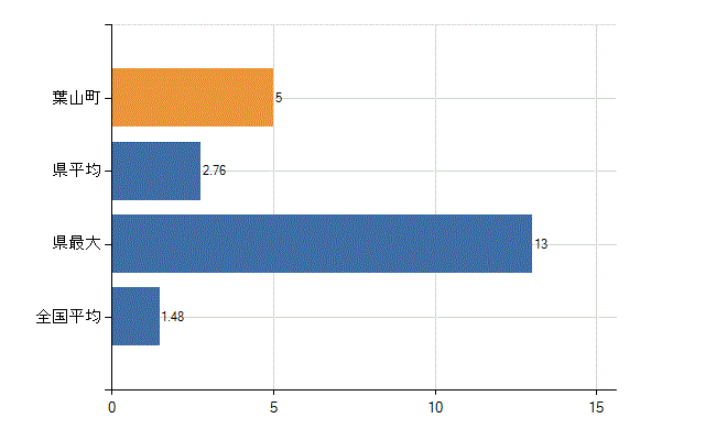 三浦郡葉山町の診療科別医師数：心臓血管外科(人)