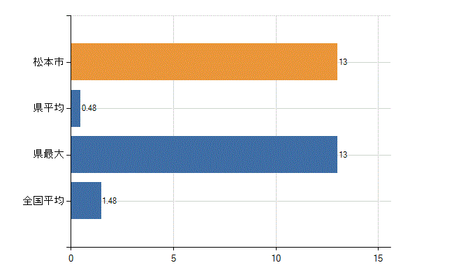 松本市の診療科別医師数：心臓血管外科(人)