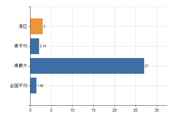 名古屋市港区の診療科別医師数：心臓血管外科(人)