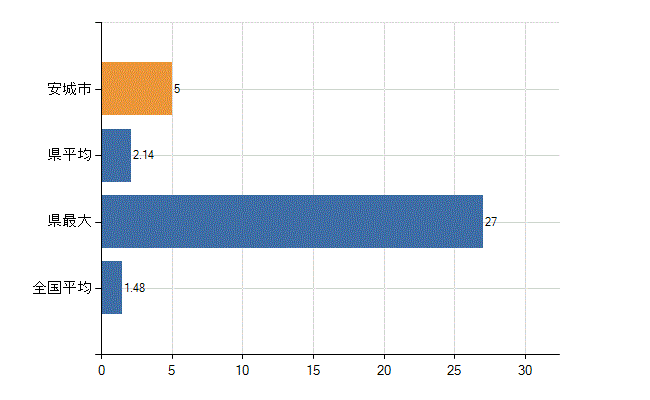 安城市の診療科別医師数：心臓血管外科(人)
