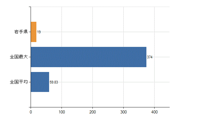 岩手県の診療科別医師数：心臓血管外科(人)