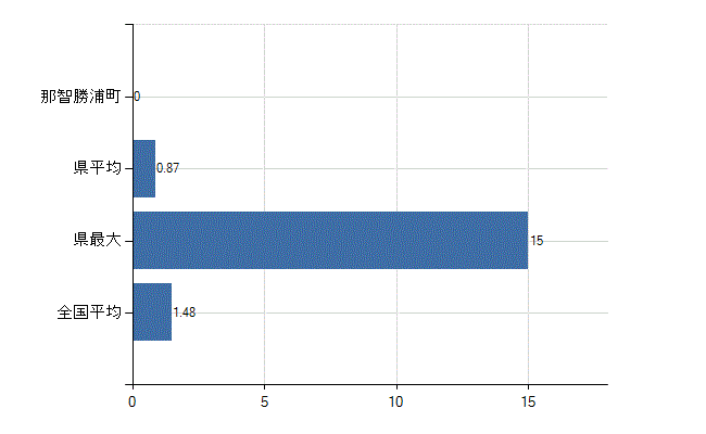 東牟婁郡那智勝浦町の診療科別医師数：心臓血管外科(人)