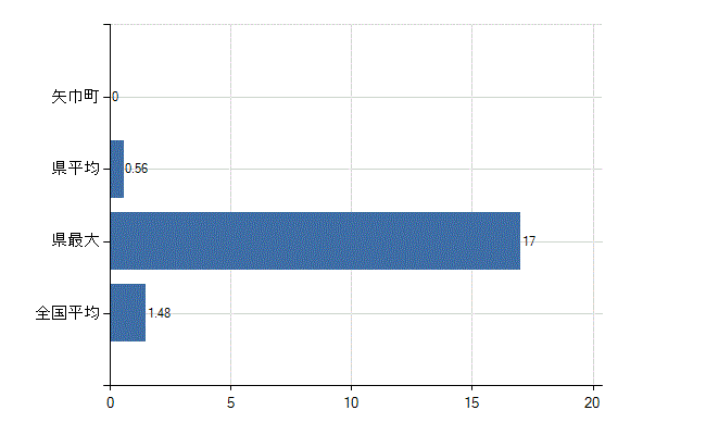 紫波郡矢巾町の診療科別医師数：心臓血管外科(人)