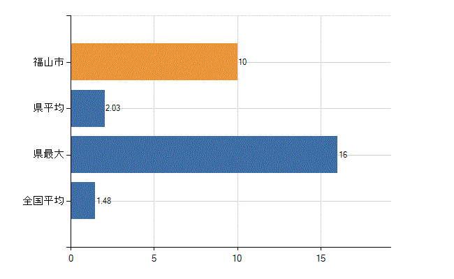 福山市の診療科別医師数：心臓血管外科(人)