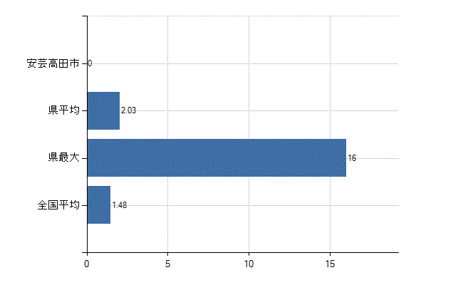 安芸高田市の診療科別医師数：心臓血管外科(人)