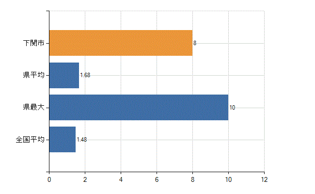 下関市の診療科別医師数：心臓血管外科(人)