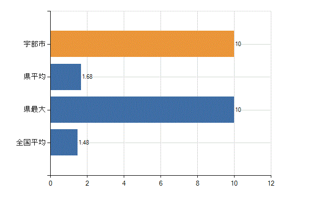宇部市の診療科別医師数：心臓血管外科(人)