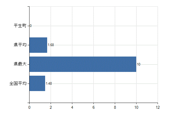 熊毛郡平生町の診療科別医師数：心臓血管外科(人)