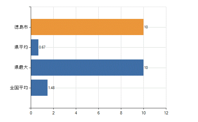 徳島市の診療科別医師数：心臓血管外科(人)