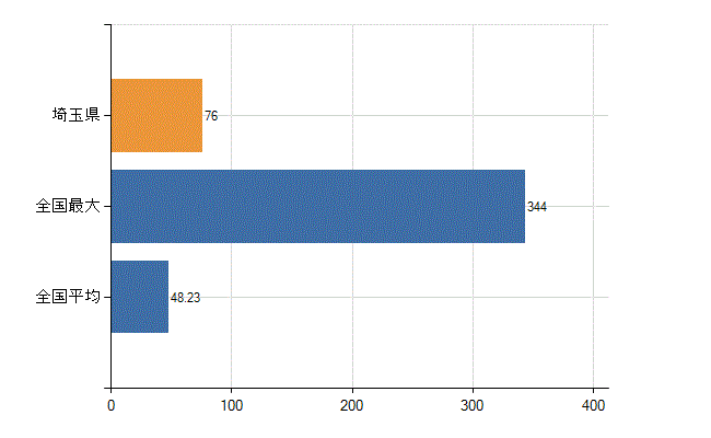 埼玉県の診療科別医師数：臨床研修医(人)