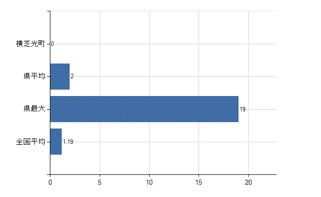 山武郡横芝光町の診療科別医師数：臨床研修医(人)