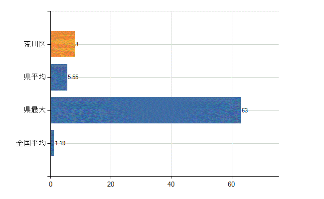 荒川区の診療科別医師数：臨床研修医(人)