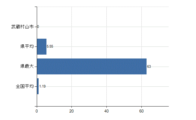 武蔵村山市の診療科別医師数：臨床研修医(人)