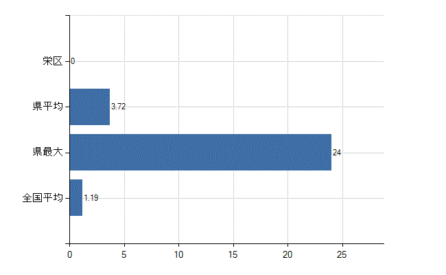 横浜市栄区の診療科別医師数：臨床研修医(人)