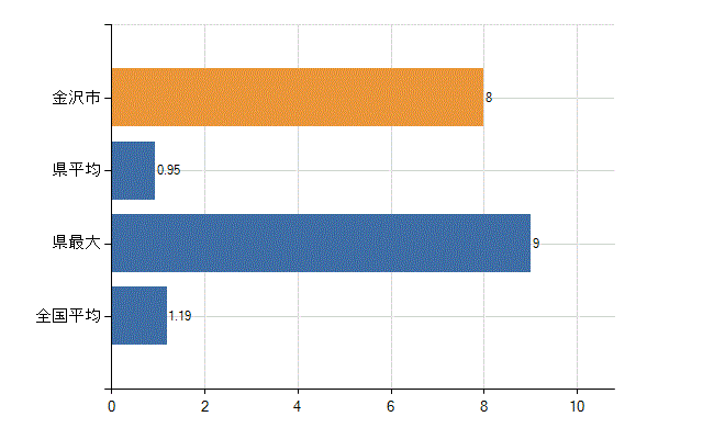 金沢市の診療科別医師数：臨床研修医(人)