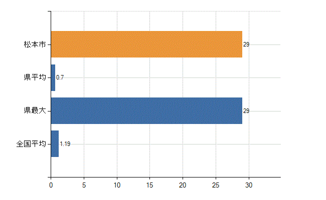 松本市の診療科別医師数：臨床研修医(人)