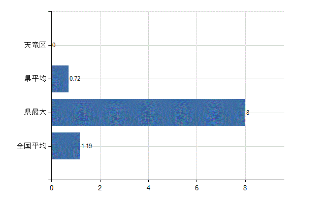 浜松市天竜区の診療科別医師数：臨床研修医(人)