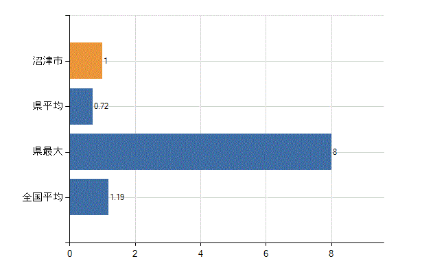 沼津市の診療科別医師数：臨床研修医(人)