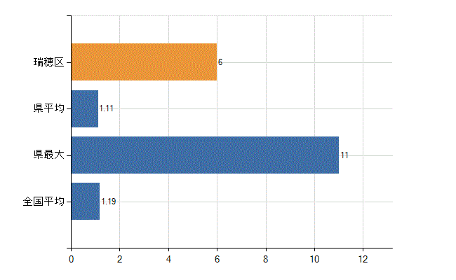 名古屋市瑞穂区の診療科別医師数：臨床研修医(人)