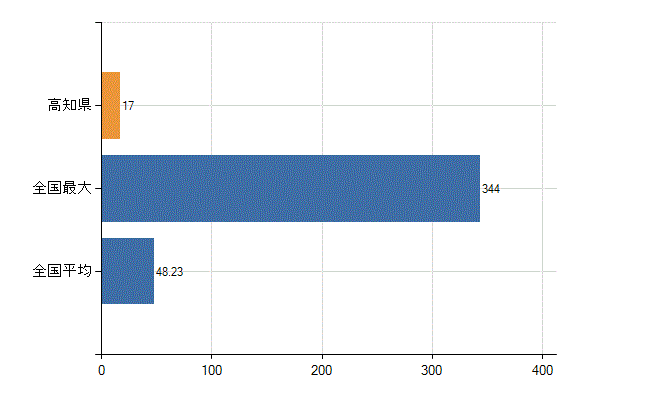 高知県の診療科別医師数：臨床研修医(人)