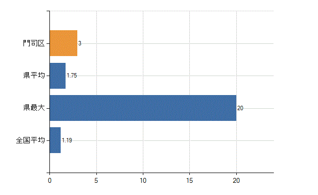 北九州市門司区の診療科別医師数：臨床研修医(人)