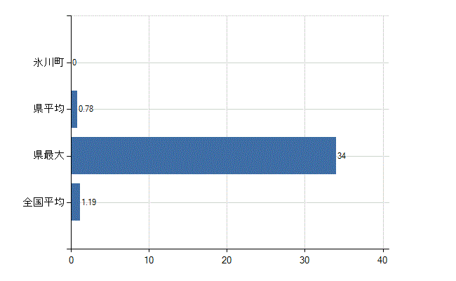 八代郡氷川町の診療科別医師数：臨床研修医(人)