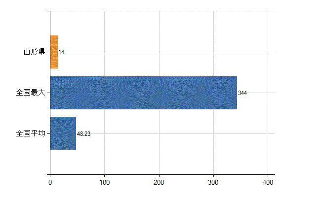 山形県の診療科別医師数：臨床研修医(人)