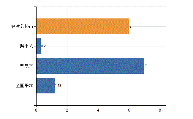 会津若松市の診療科別医師数：臨床研修医(人)